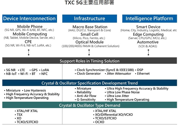 TXC晶振出臺5G應用最新適配方案,到底是怎樣的呢?