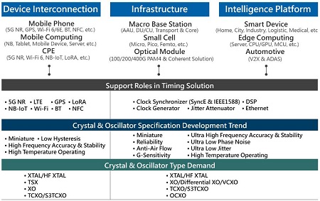繼日本少數廠家之后又一晶振廠商宣布全面支持5G頻率元件-TXC